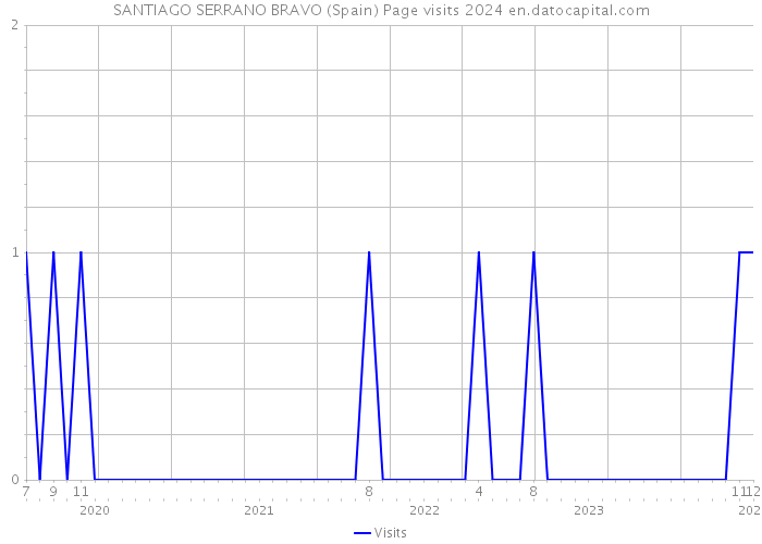 SANTIAGO SERRANO BRAVO (Spain) Page visits 2024 