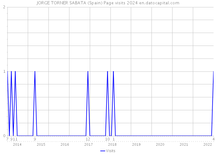 JORGE TORNER SABATA (Spain) Page visits 2024 