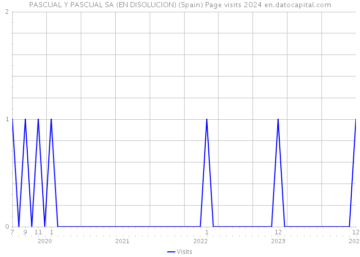 PASCUAL Y PASCUAL SA (EN DISOLUCION) (Spain) Page visits 2024 