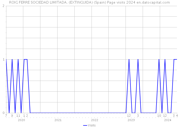 ROIG FERRE SOCIEDAD LIMITADA. (EXTINGUIDA) (Spain) Page visits 2024 