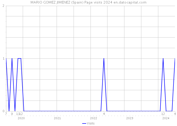 MARIO GOMEZ JIMENEZ (Spain) Page visits 2024 