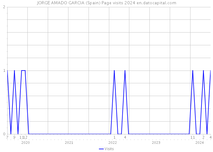 JORGE AMADO GARCIA (Spain) Page visits 2024 