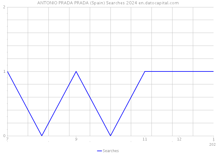 ANTONIO PRADA PRADA (Spain) Searches 2024 