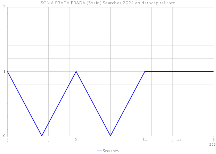 SONIA PRADA PRADA (Spain) Searches 2024 