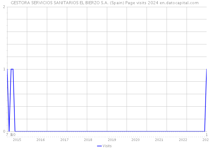 GESTORA SERVICIOS SANITARIOS EL BIERZO S.A. (Spain) Page visits 2024 