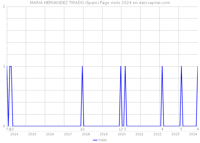 MARIA HERNANDEZ TIRADO (Spain) Page visits 2024 