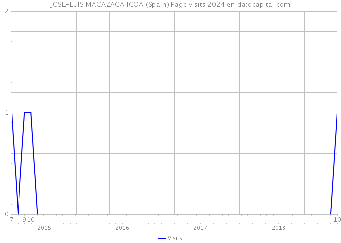JOSE-LUIS MACAZAGA IGOA (Spain) Page visits 2024 