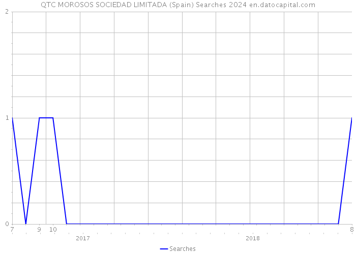 QTC MOROSOS SOCIEDAD LIMITADA (Spain) Searches 2024 
