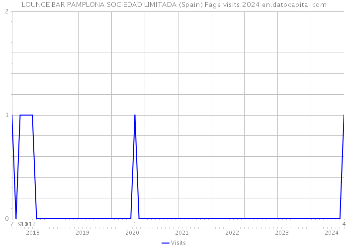 LOUNGE BAR PAMPLONA SOCIEDAD LIMITADA (Spain) Page visits 2024 