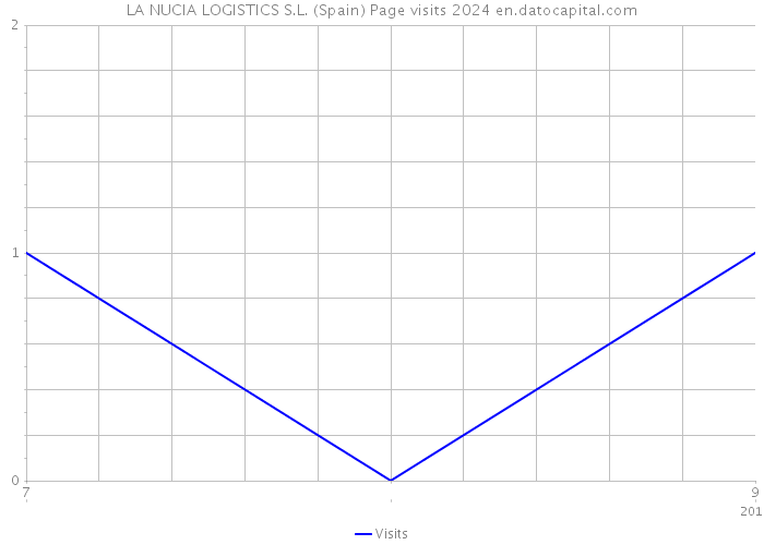LA NUCIA LOGISTICS S.L. (Spain) Page visits 2024 