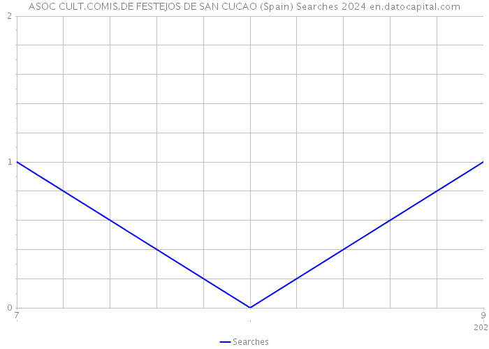 ASOC CULT.COMIS.DE FESTEJOS DE SAN CUCAO (Spain) Searches 2024 