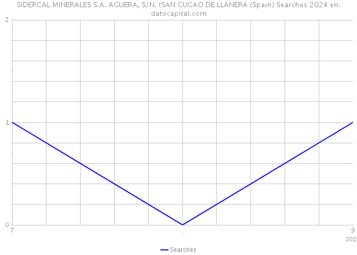 SIDERCAL MINERALES S.A. AGUERA, S/N. (SAN CUCAO DE LLANERA (Spain) Searches 2024 