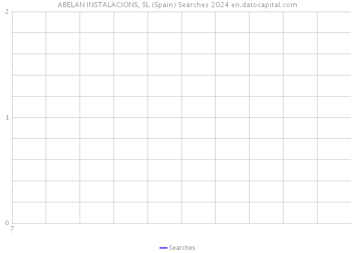 ABELAN INSTALACIONS, SL (Spain) Searches 2024 