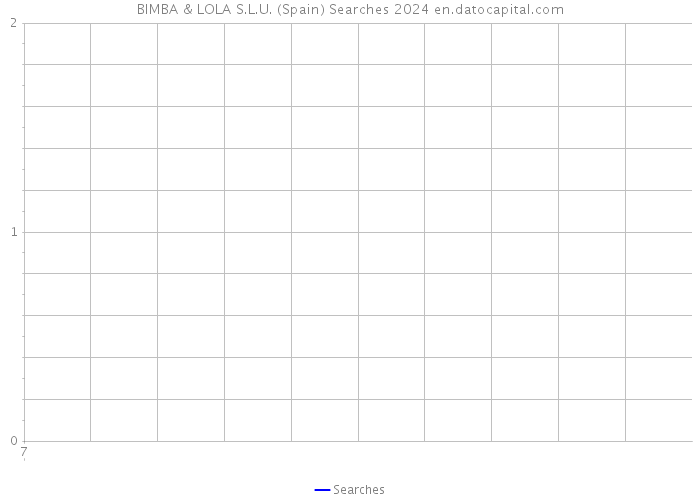 BIMBA & LOLA S.L.U. (Spain) Searches 2024 