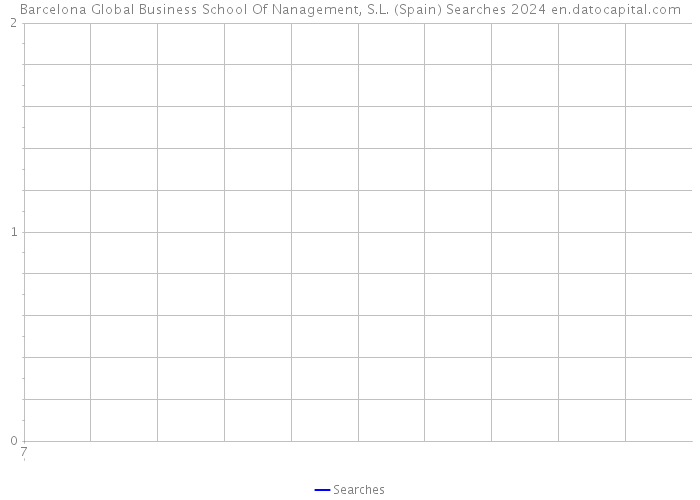 Barcelona Global Business School Of Nanagement, S.L. (Spain) Searches 2024 