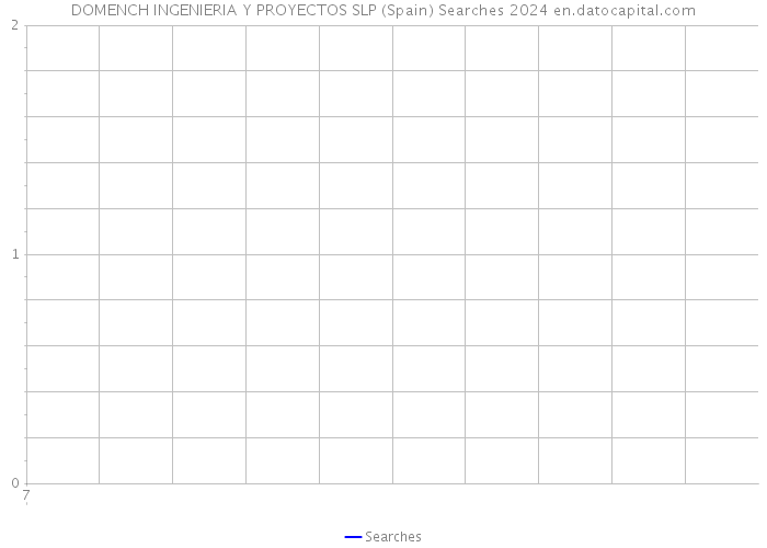 DOMENCH INGENIERIA Y PROYECTOS SLP (Spain) Searches 2024 