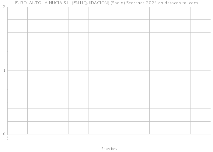 EURO-AUTO LA NUCIA S.L. (EN LIQUIDACION) (Spain) Searches 2024 