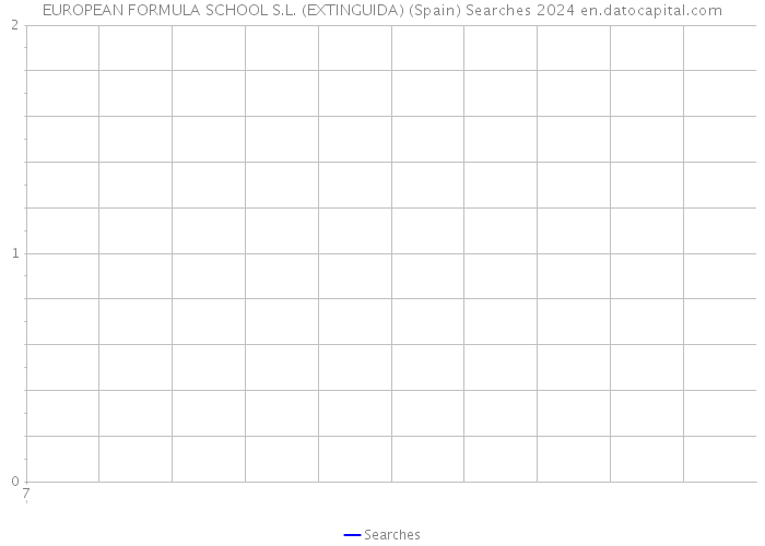 EUROPEAN FORMULA SCHOOL S.L. (EXTINGUIDA) (Spain) Searches 2024 
