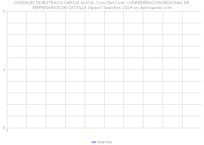 GONZALEZ DE BUITRAGO GARCIA ALICIA. Cons.Del.Com: CONFEDERACION REGIONAL DE EMPRESARIOS DE CASTILLA (Spain) Searches 2024 