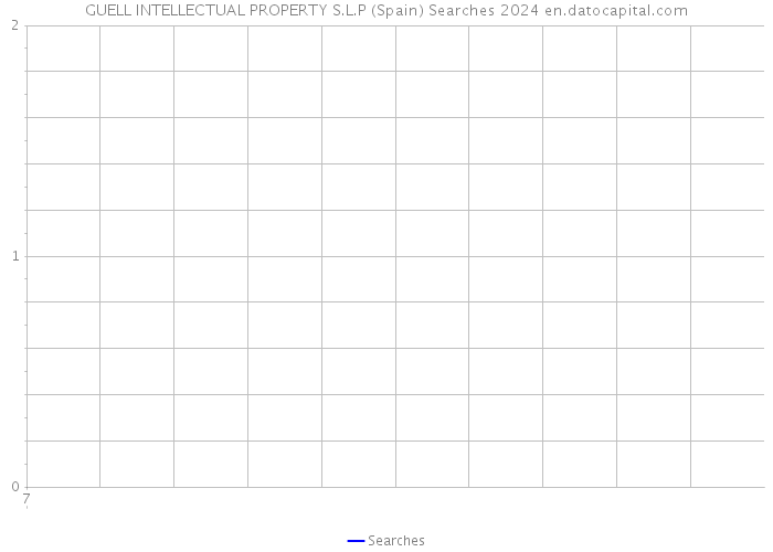 GUELL INTELLECTUAL PROPERTY S.L.P (Spain) Searches 2024 