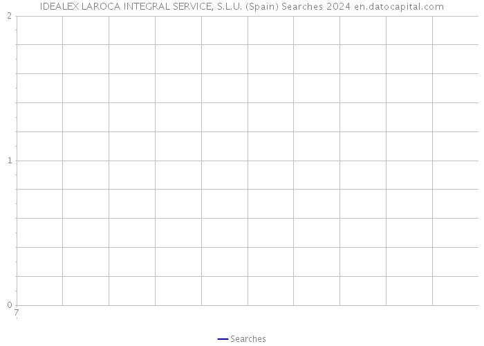 IDEALEX LAROCA INTEGRAL SERVICE, S.L.U. (Spain) Searches 2024 
