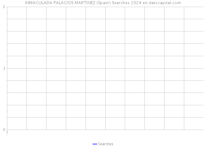 INMACULADA PALACIOS MARTINEZ (Spain) Searches 2024 