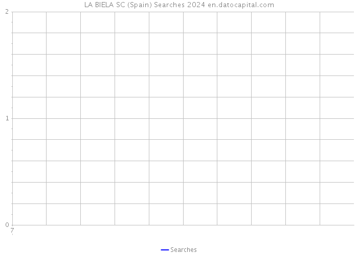 LA BIELA SC (Spain) Searches 2024 