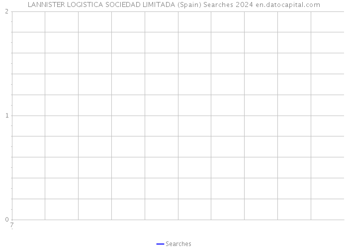 LANNISTER LOGISTICA SOCIEDAD LIMITADA (Spain) Searches 2024 