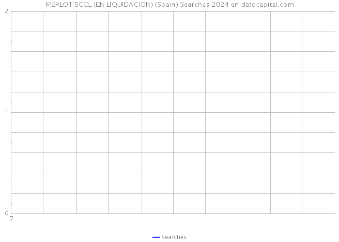 MERLOT SCCL (EN LIQUIDACION) (Spain) Searches 2024 