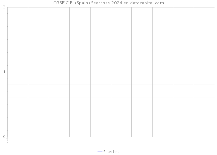 ORBE C.B. (Spain) Searches 2024 