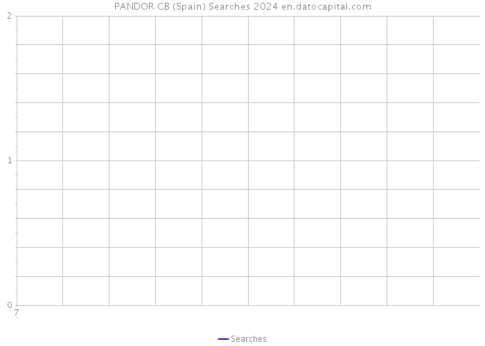 PANDOR CB (Spain) Searches 2024 