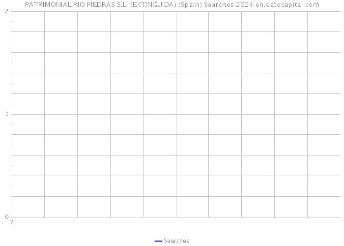 PATRIMONIAL RIO PIEDRAS S.L. (EXTINGUIDA) (Spain) Searches 2024 