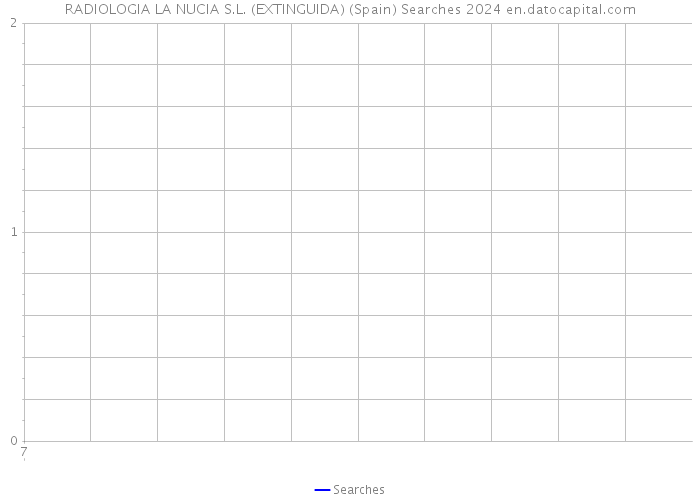 RADIOLOGIA LA NUCIA S.L. (EXTINGUIDA) (Spain) Searches 2024 