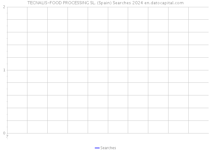 TECNALIS-FOOD PROCESSING SL. (Spain) Searches 2024 