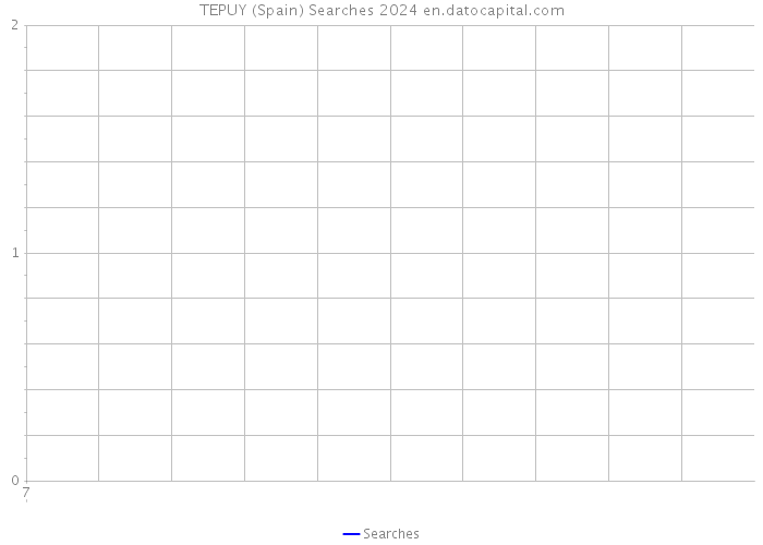 TEPUY (Spain) Searches 2024 