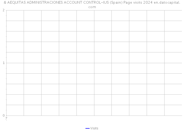 & AEQUITAS ADMINISTRACIONES ACCOUNT CONTROL-IUS (Spain) Page visits 2024 