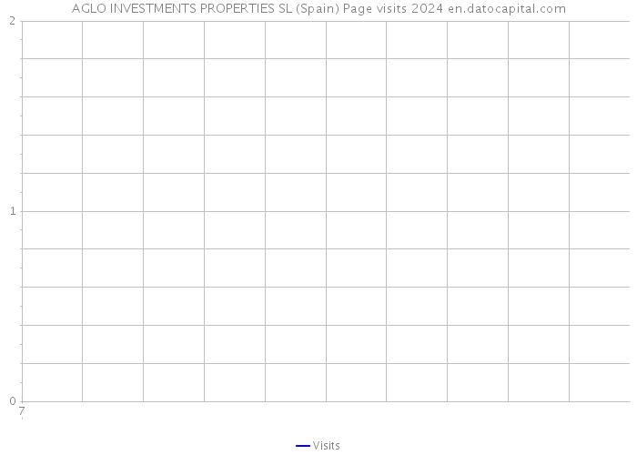 AGLO INVESTMENTS PROPERTIES SL (Spain) Page visits 2024 