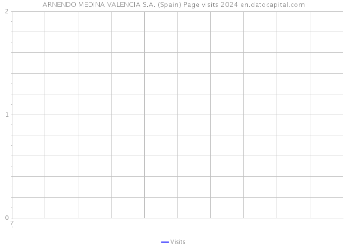 ARNENDO MEDINA VALENCIA S.A. (Spain) Page visits 2024 