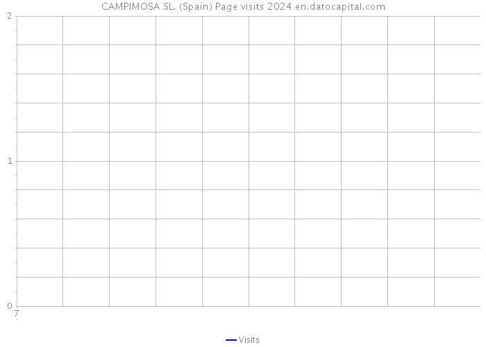 CAMPIMOSA SL. (Spain) Page visits 2024 