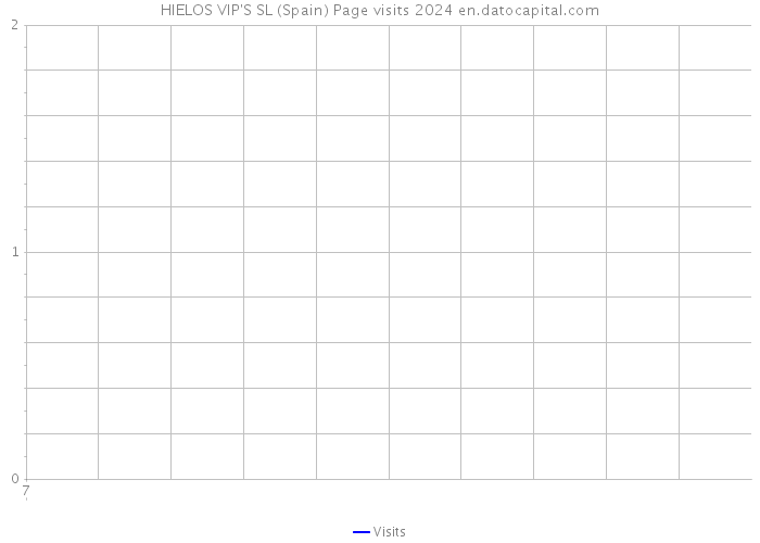 HIELOS VIP'S SL (Spain) Page visits 2024 