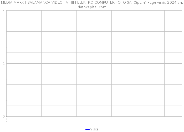 MEDIA MARKT SALAMANCA VIDEO TV HIFI ELEKTRO COMPUTER FOTO SA. (Spain) Page visits 2024 