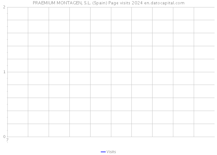 PRAEMIUM MONTAGEN, S.L. (Spain) Page visits 2024 