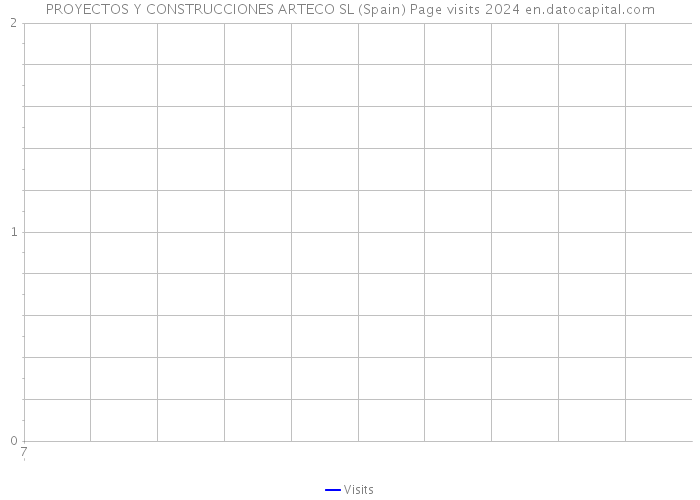 PROYECTOS Y CONSTRUCCIONES ARTECO SL (Spain) Page visits 2024 
