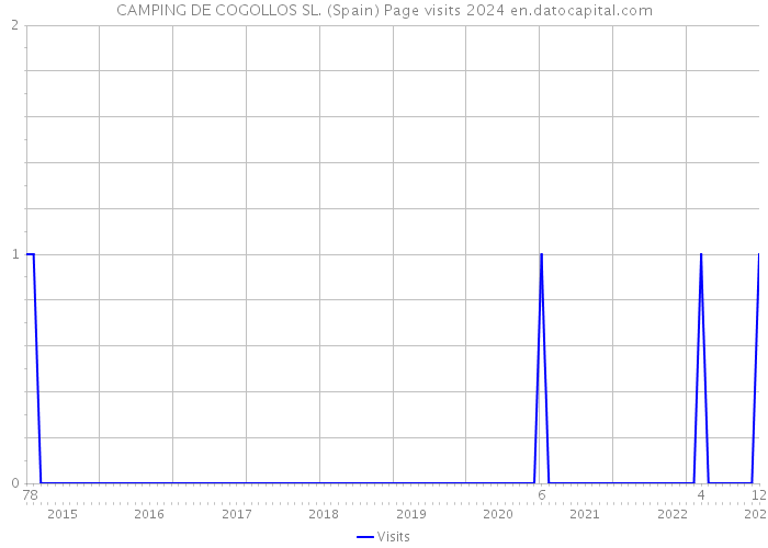 CAMPING DE COGOLLOS SL. (Spain) Page visits 2024 