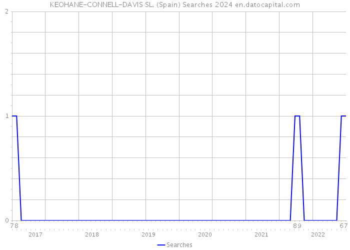 KEOHANE-CONNELL-DAVIS SL. (Spain) Searches 2024 