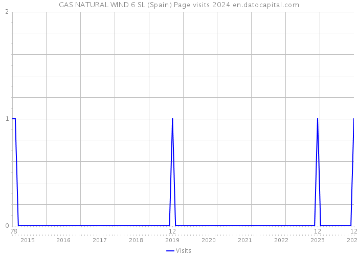 GAS NATURAL WIND 6 SL (Spain) Page visits 2024 