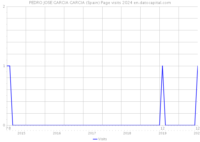 PEDRO JOSE GARCIA GARCIA (Spain) Page visits 2024 