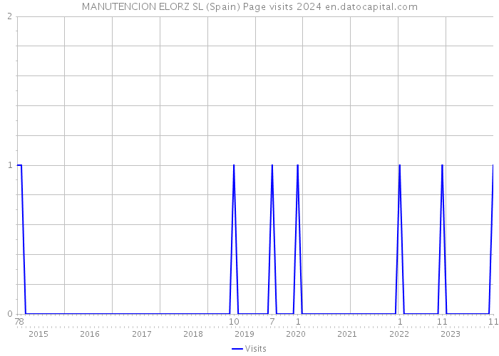 MANUTENCION ELORZ SL (Spain) Page visits 2024 