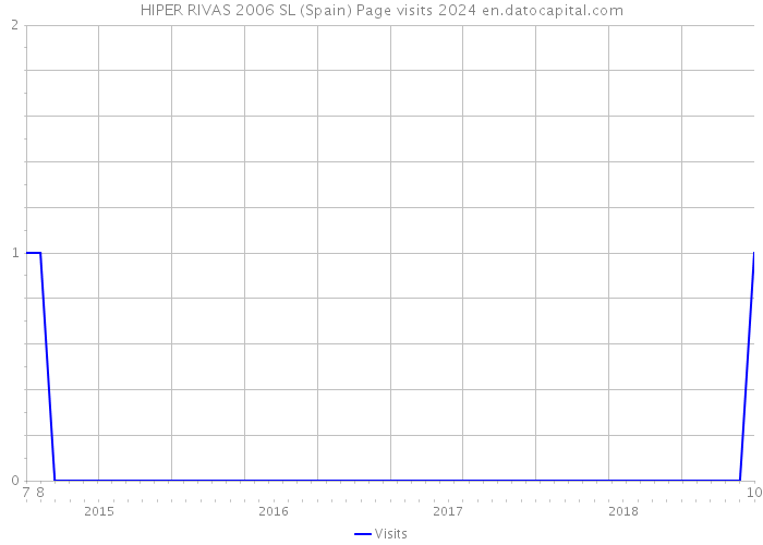 HIPER RIVAS 2006 SL (Spain) Page visits 2024 