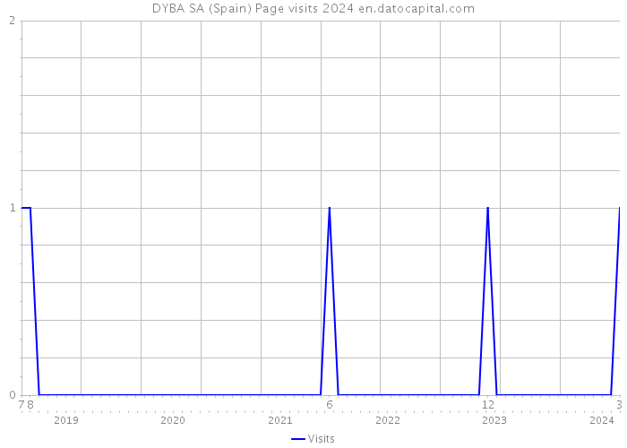 DYBA SA (Spain) Page visits 2024 